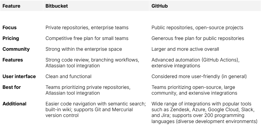 Bitbucket to GitHub migration 1