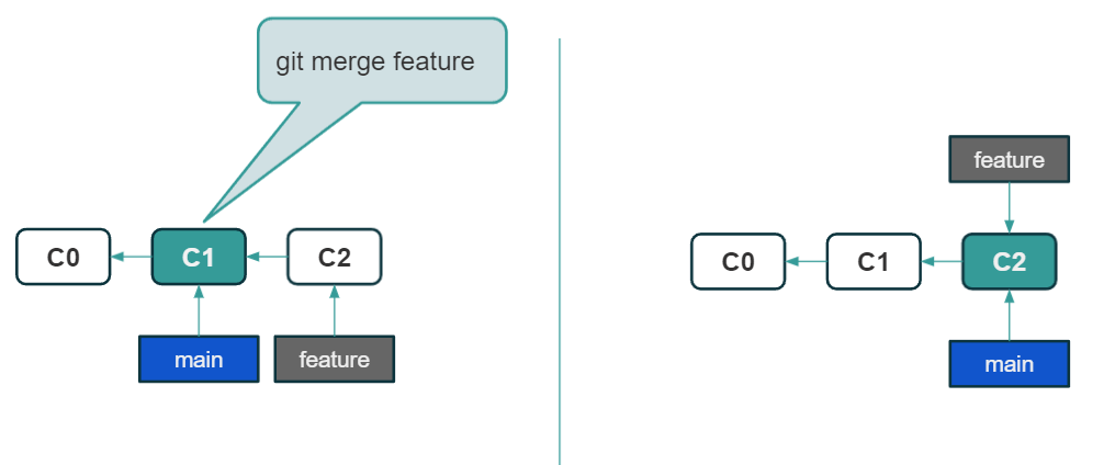 merge strategies: fast-forward