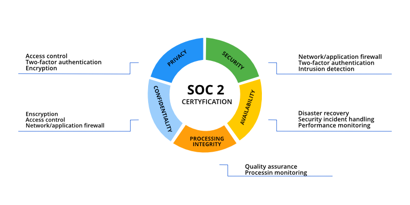 SOC 2 Certyfication