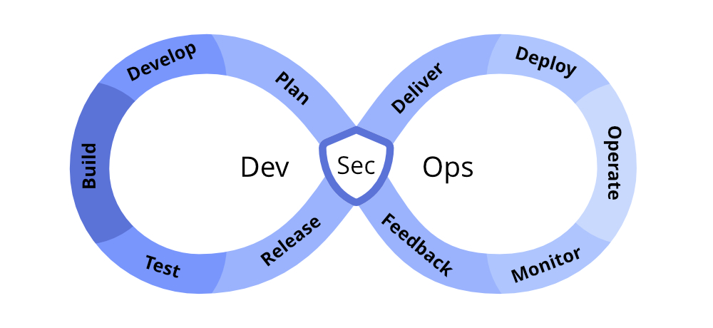 DevSecOps lifecycle