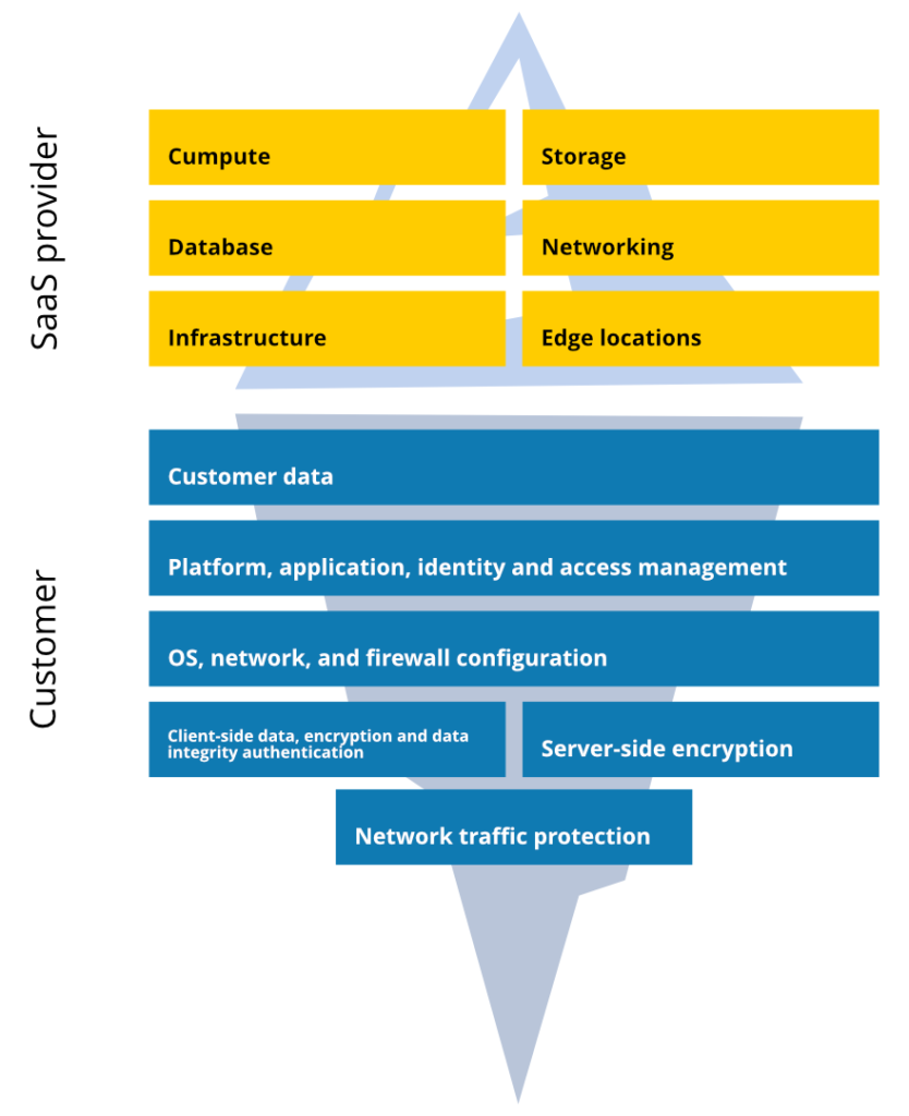 Shared Responsibility Model - SaaS provider and customer responsibilities