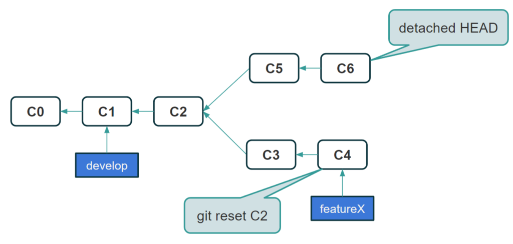 Git HEAD overwrite