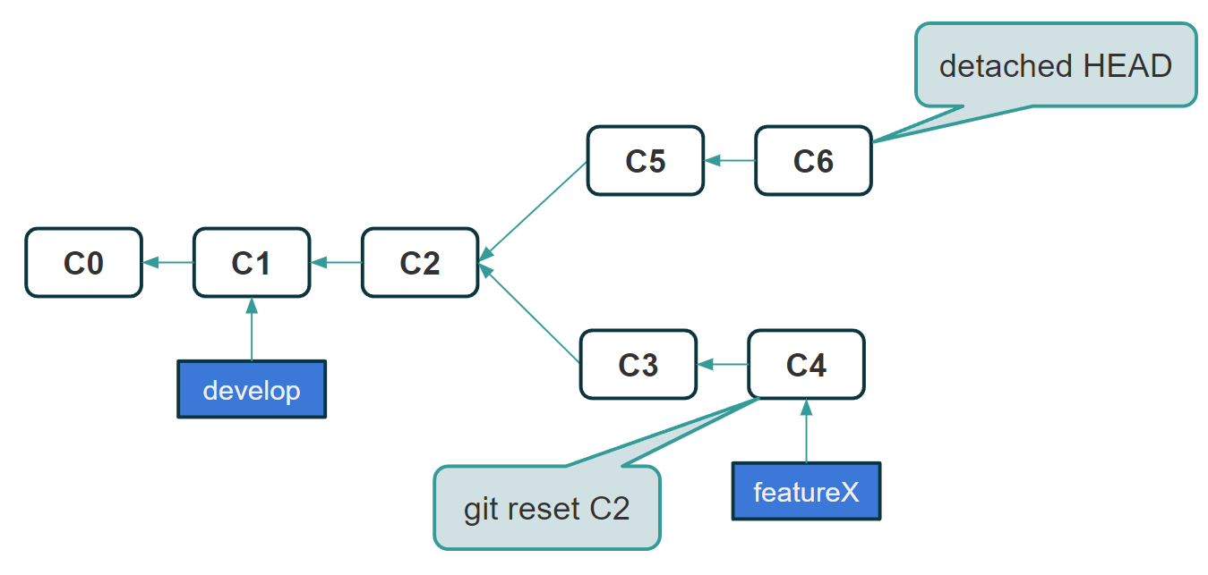 Git HEAD - Git HEAD reset and Git HEAD overwrite - what to do? - Blog ...