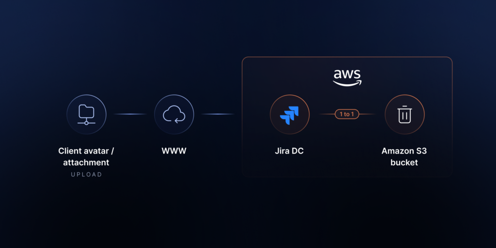 Jira backup to S3 - picture 1