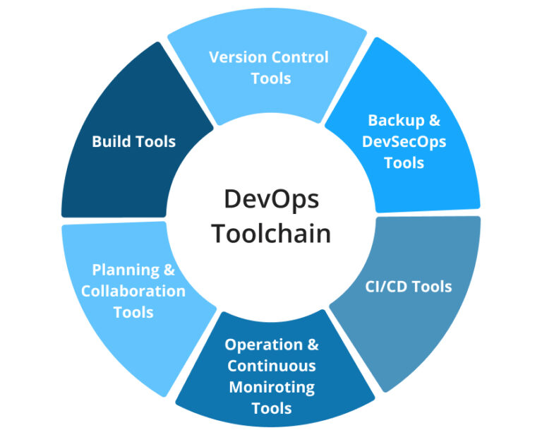 How To Build Your DevOps Toolchain Effectively - Blog | GitProtect.io