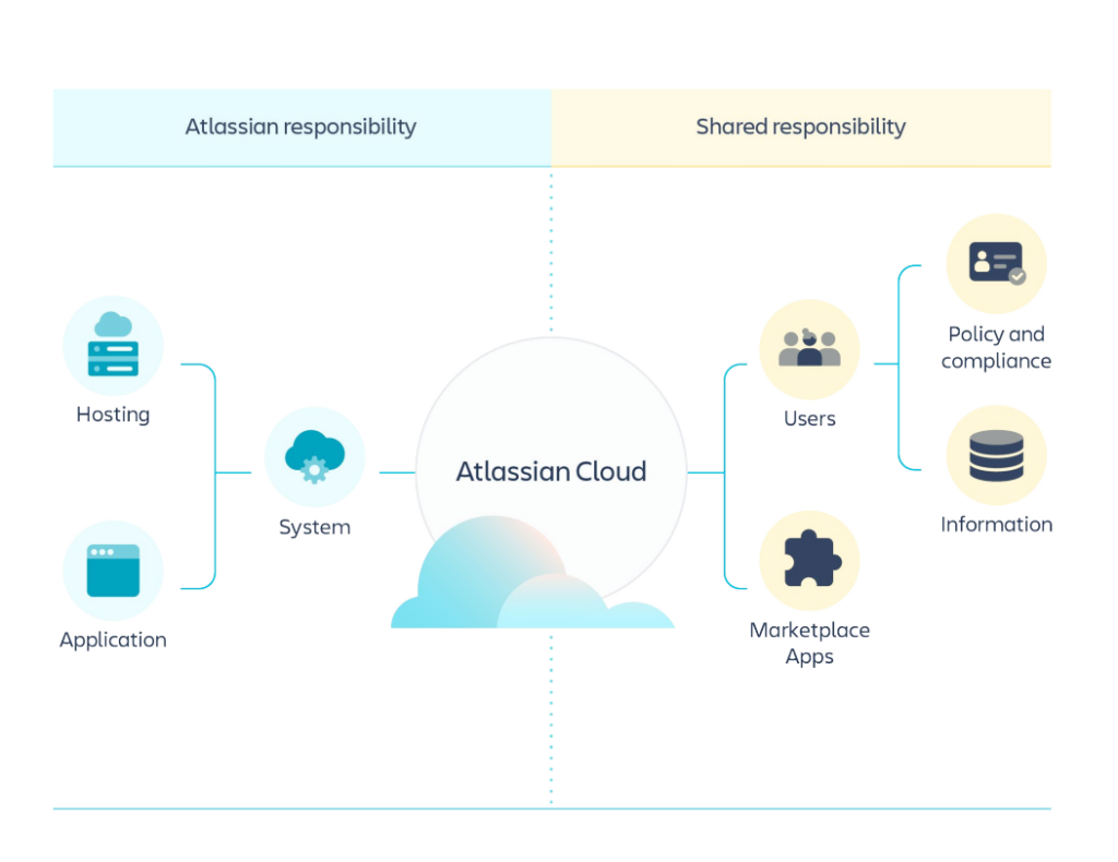 Atlassian Cloud Security Shared Responsibility Model