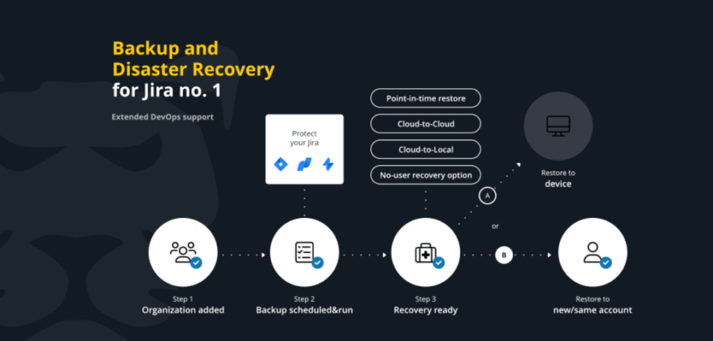 GitProtect Jira backup and disaster recovery overview: user has several restore scenarios at hand and restore destinations
