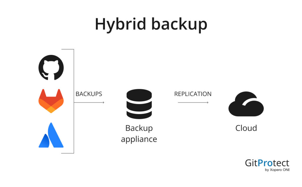 Hybrid backup strategy