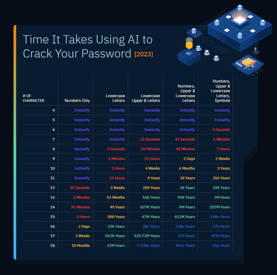 How fast AI can crack passwords