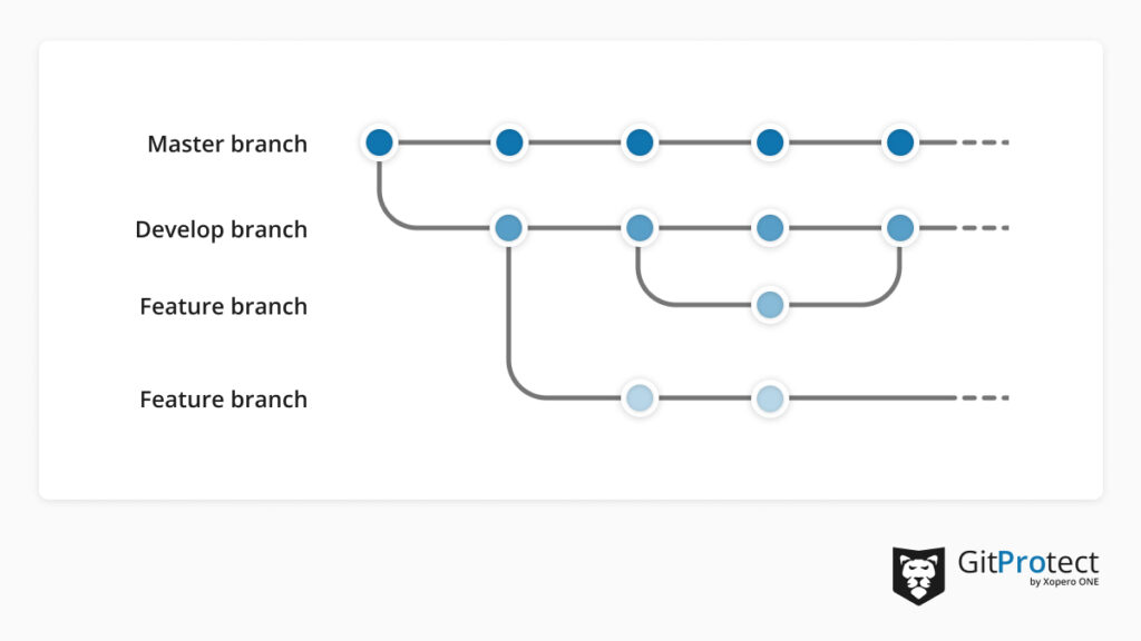 Git branching strategy