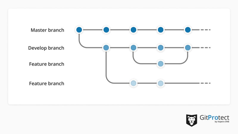 From Novice to Pro: Understanding Git Branching Strategies - Blog ...