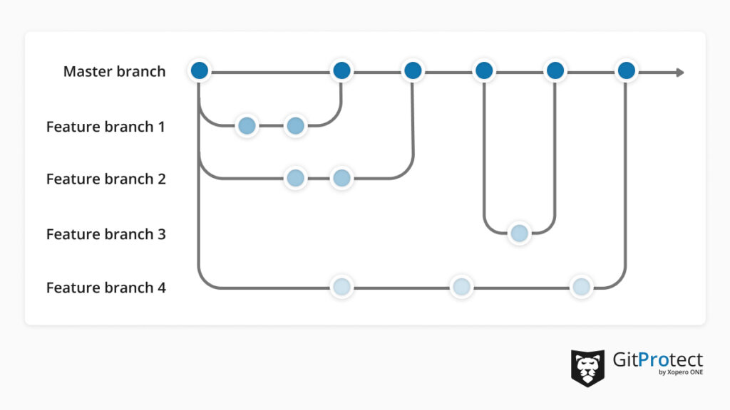 GitHub flow branching strategy