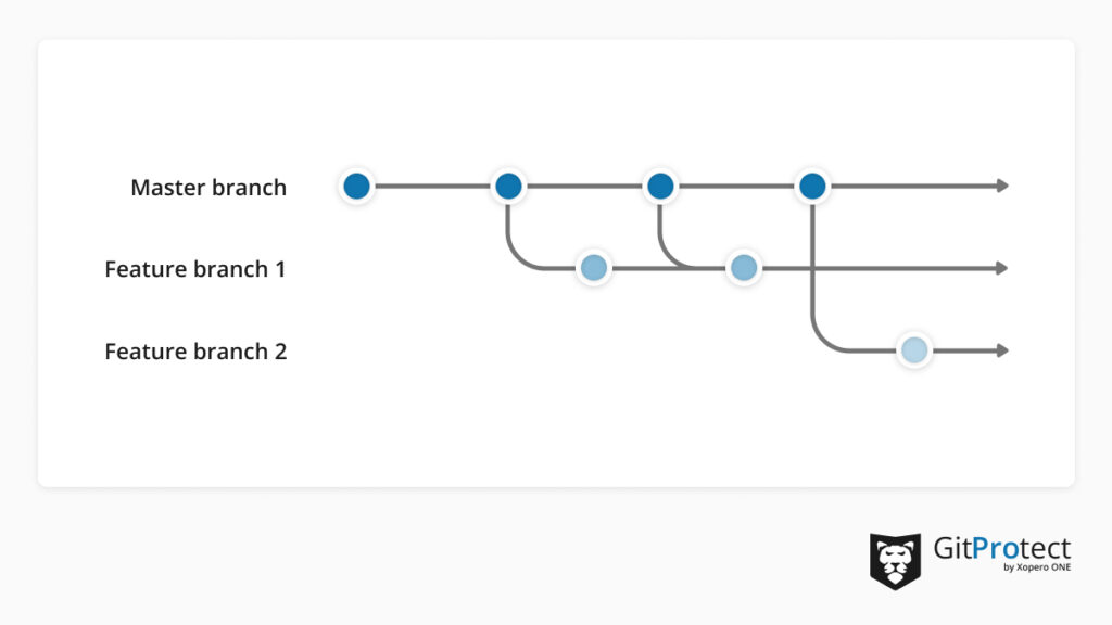 GitLab flow branching strategy
