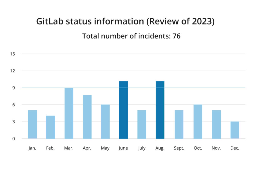 GitLab status information review of 2023