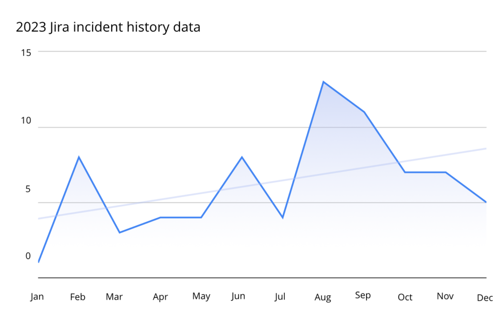 2023 Jira incident history data