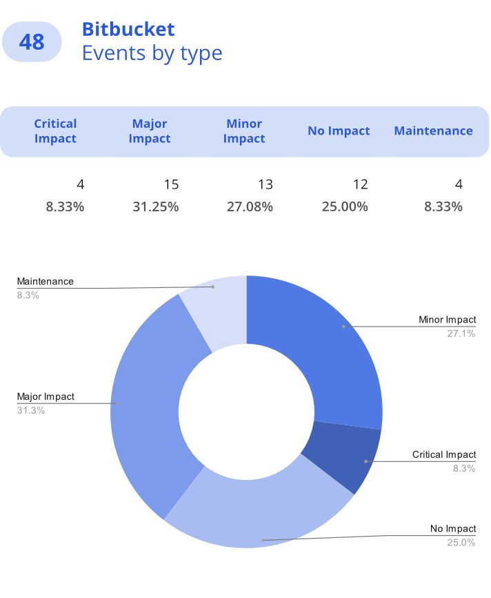 DevOps Threats Report - Bitbucket Statistics