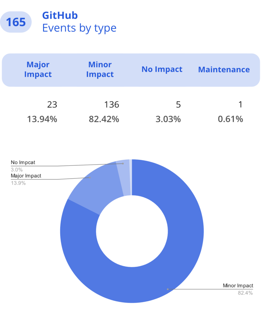 GitHub events by types