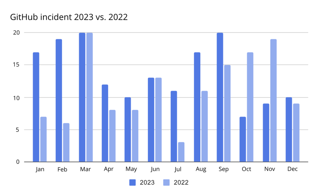 GitHub incident 2023 vs 2022