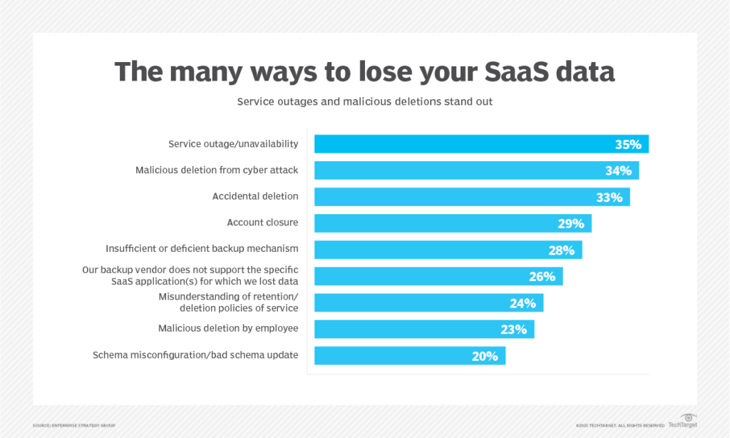 Ways to lose your SaaS data