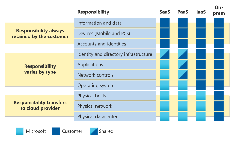 Shared Responsibility Model for Azure DevOps