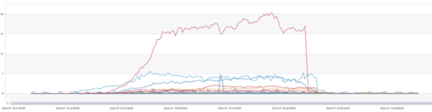 Azure DevOps threats 2