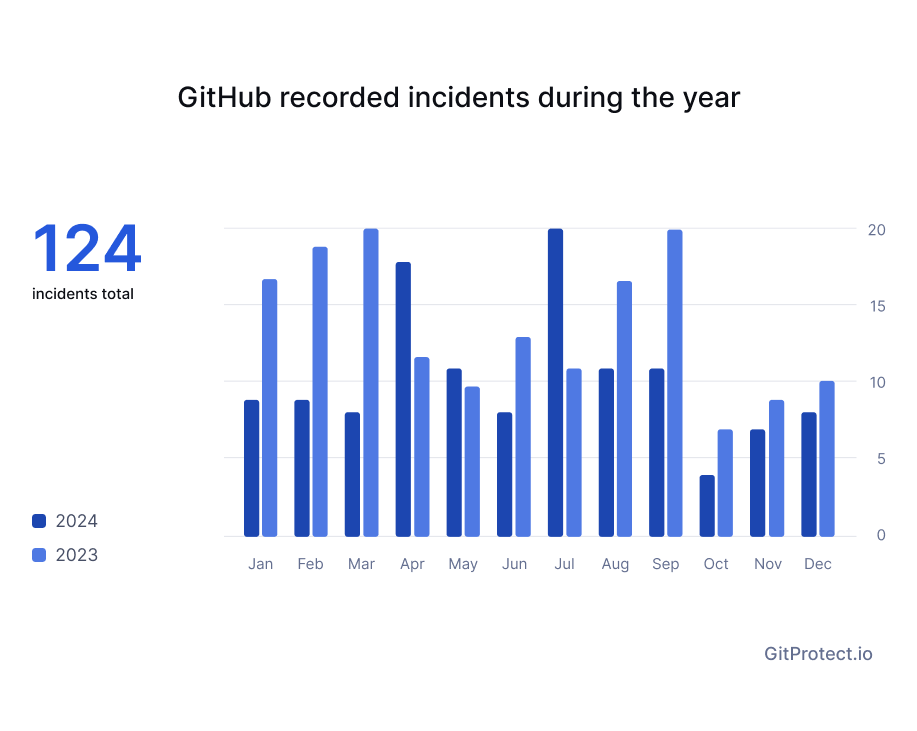 GitHub recorded incidents