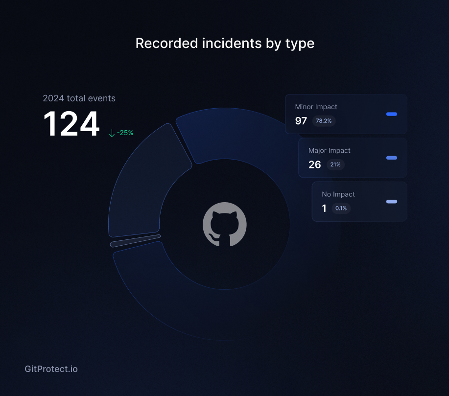 GitHub incidents