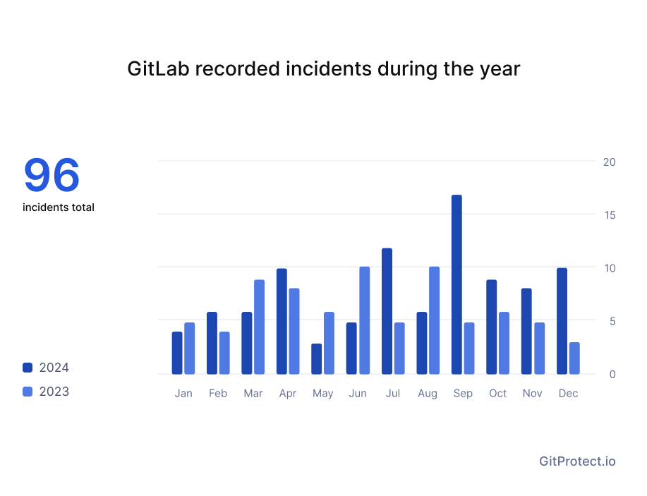 GitLab reported incidents 2024