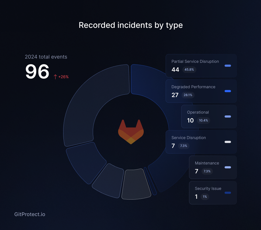 GitLab reported incidents