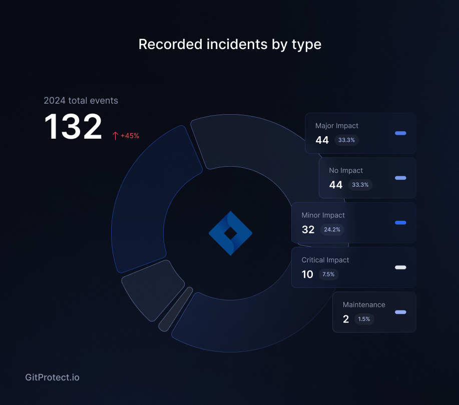 Jira incidents