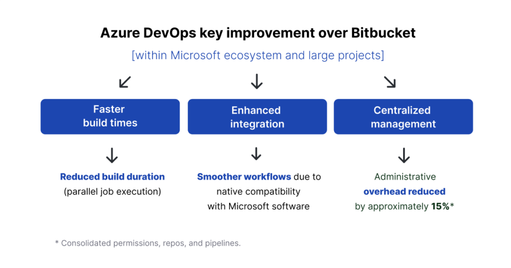 Bitbucket to Azure DevOps migration 1