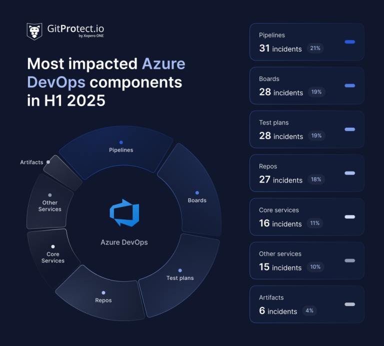Mid-year threats report 2025 - Azure DevOps 