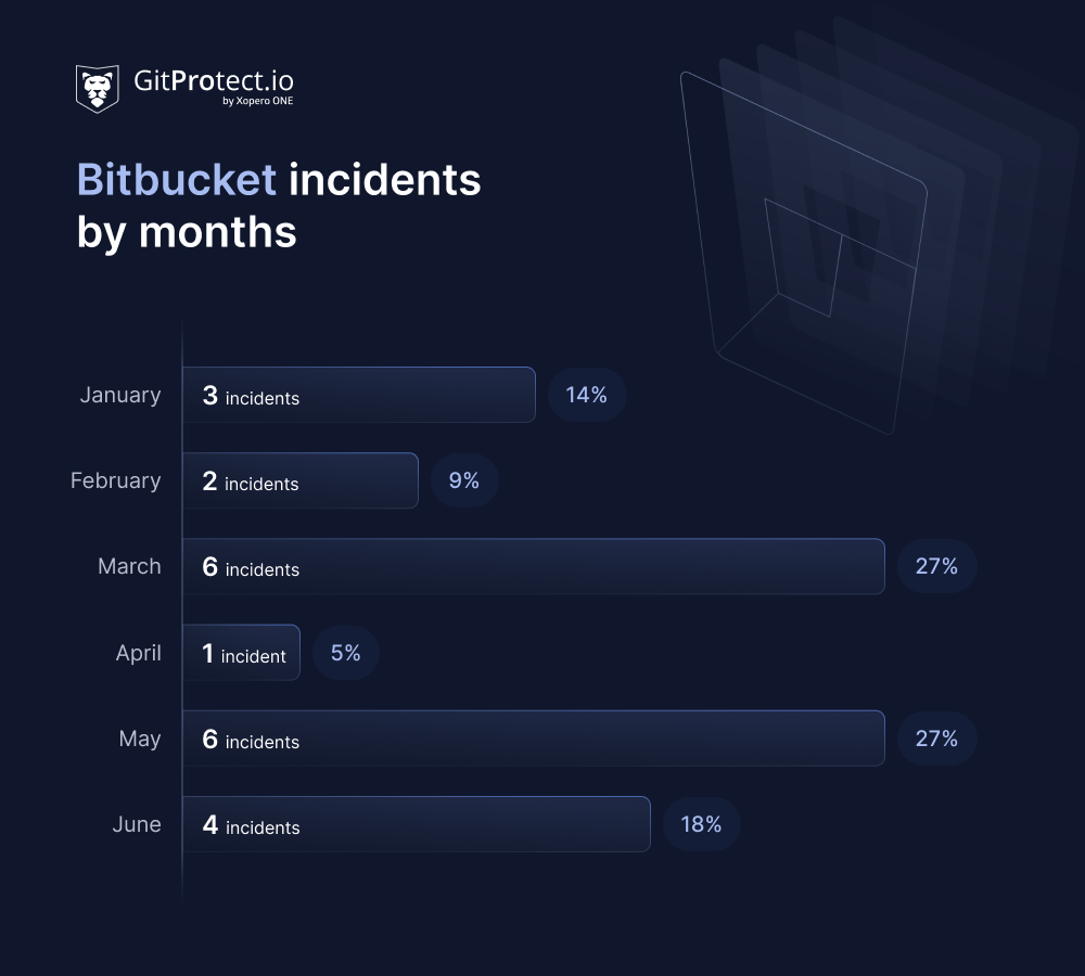 Mid-year threats report - Bitbucket