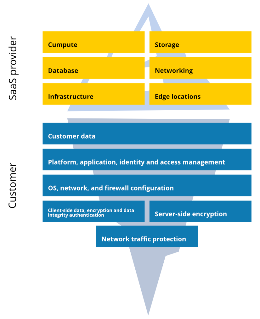 shared responsibility model