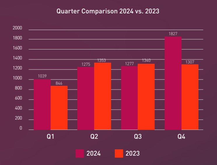 Quarter by quarter comparison of ransomware in 2024 vs 2023