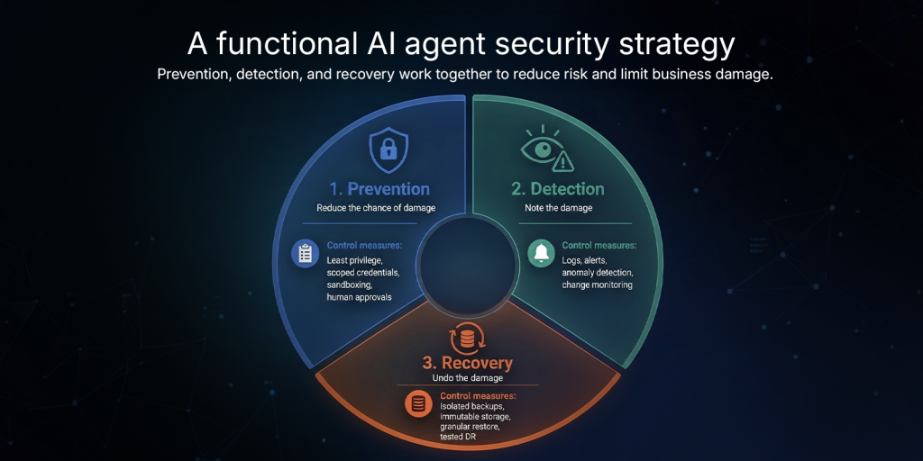 A fukctional AI agent security strategy